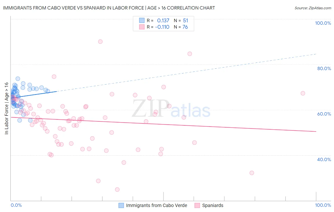 Immigrants from Cabo Verde vs Spaniard In Labor Force | Age > 16