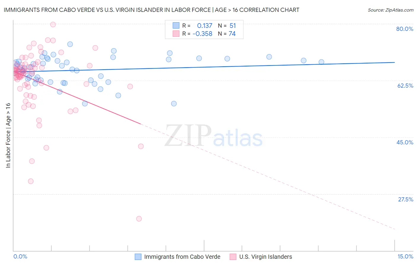 Immigrants from Cabo Verde vs U.S. Virgin Islander In Labor Force | Age > 16