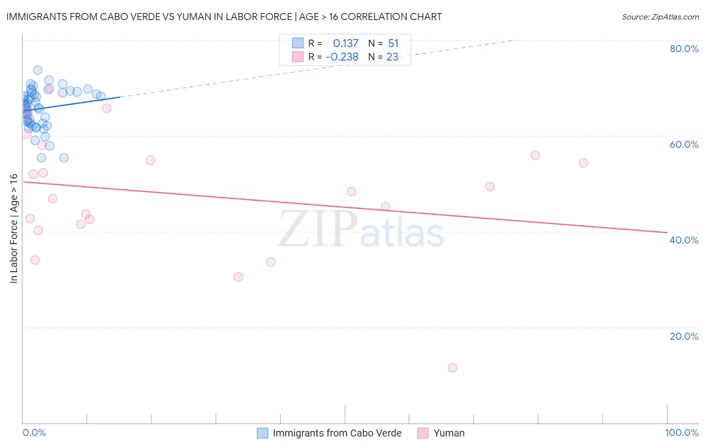 Immigrants from Cabo Verde vs Yuman In Labor Force | Age > 16