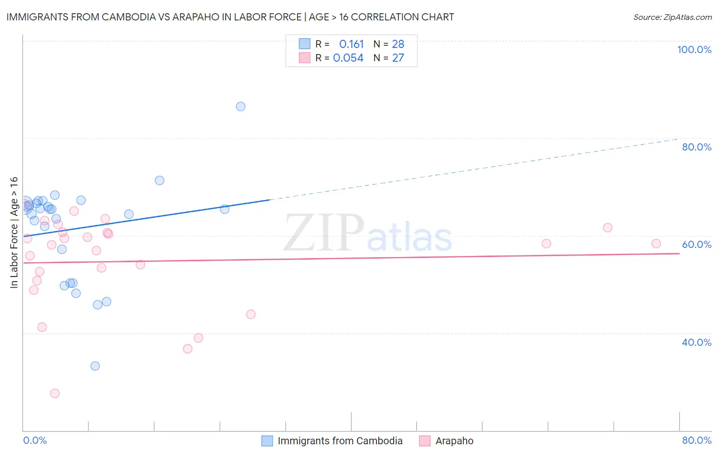 Immigrants from Cambodia vs Arapaho In Labor Force | Age > 16