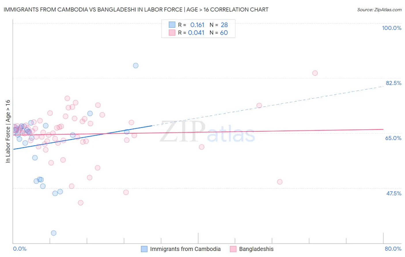 Immigrants from Cambodia vs Bangladeshi In Labor Force | Age > 16