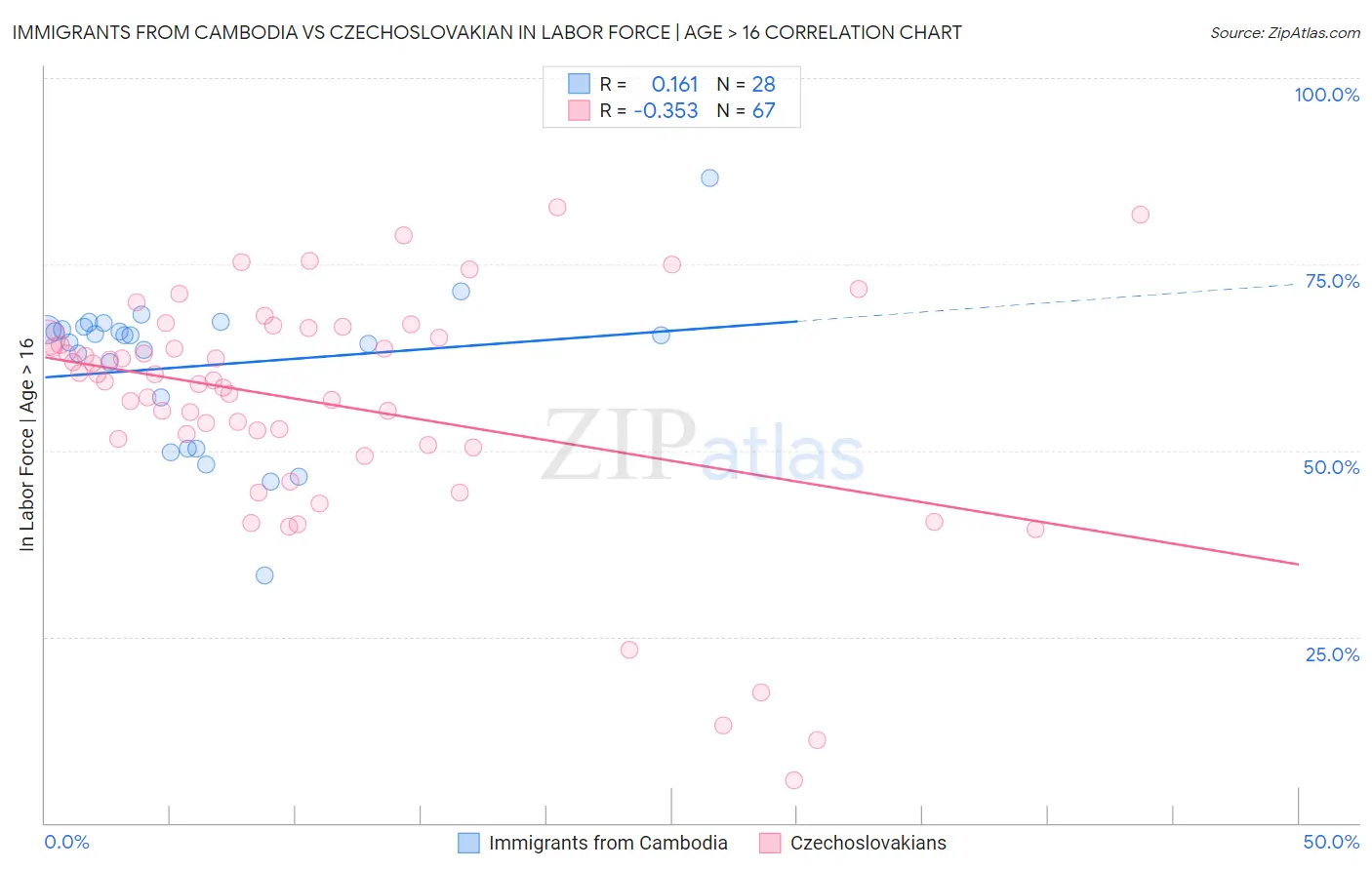 Immigrants from Cambodia vs Czechoslovakian In Labor Force | Age > 16