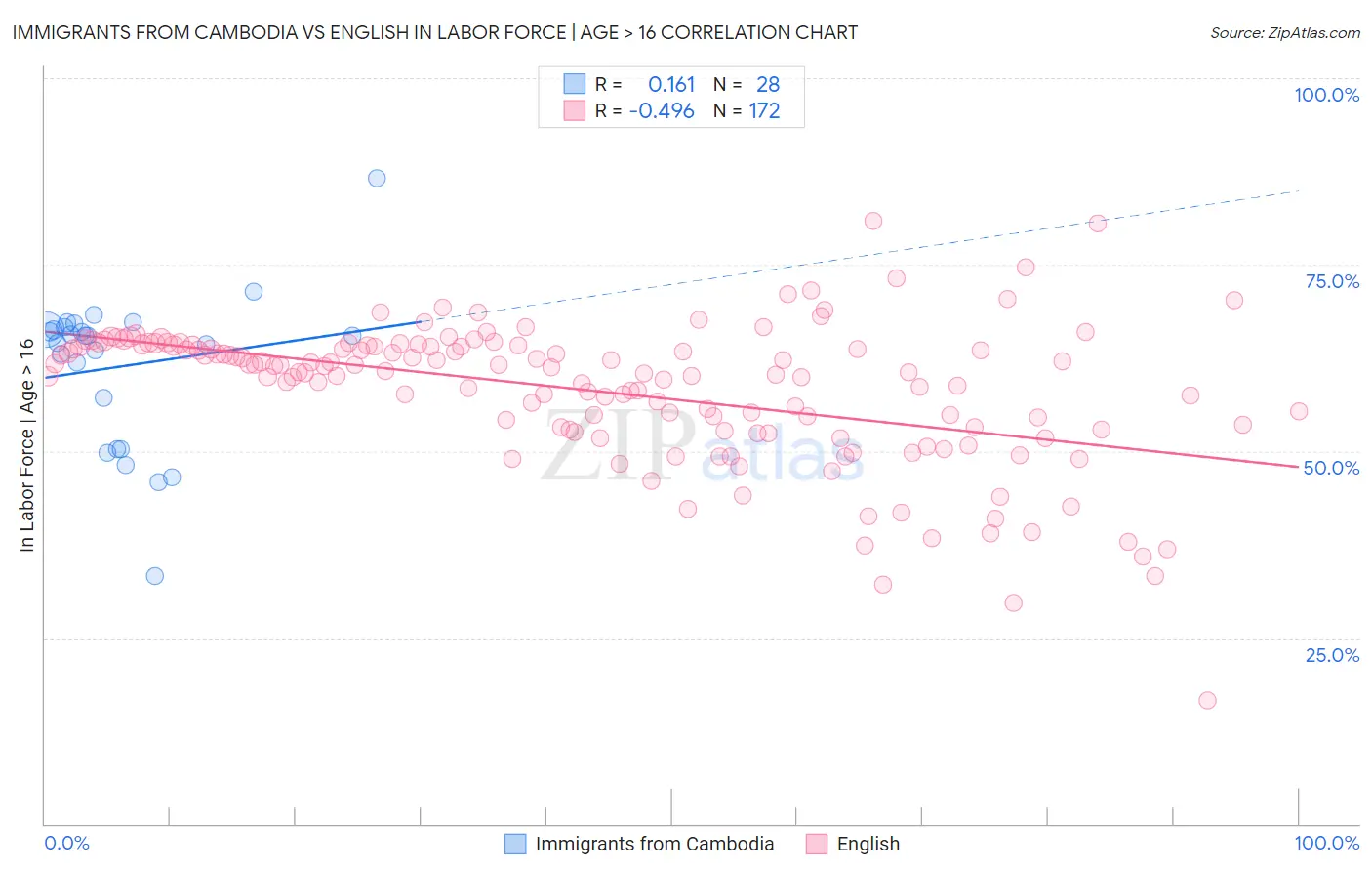 Immigrants from Cambodia vs English In Labor Force | Age > 16