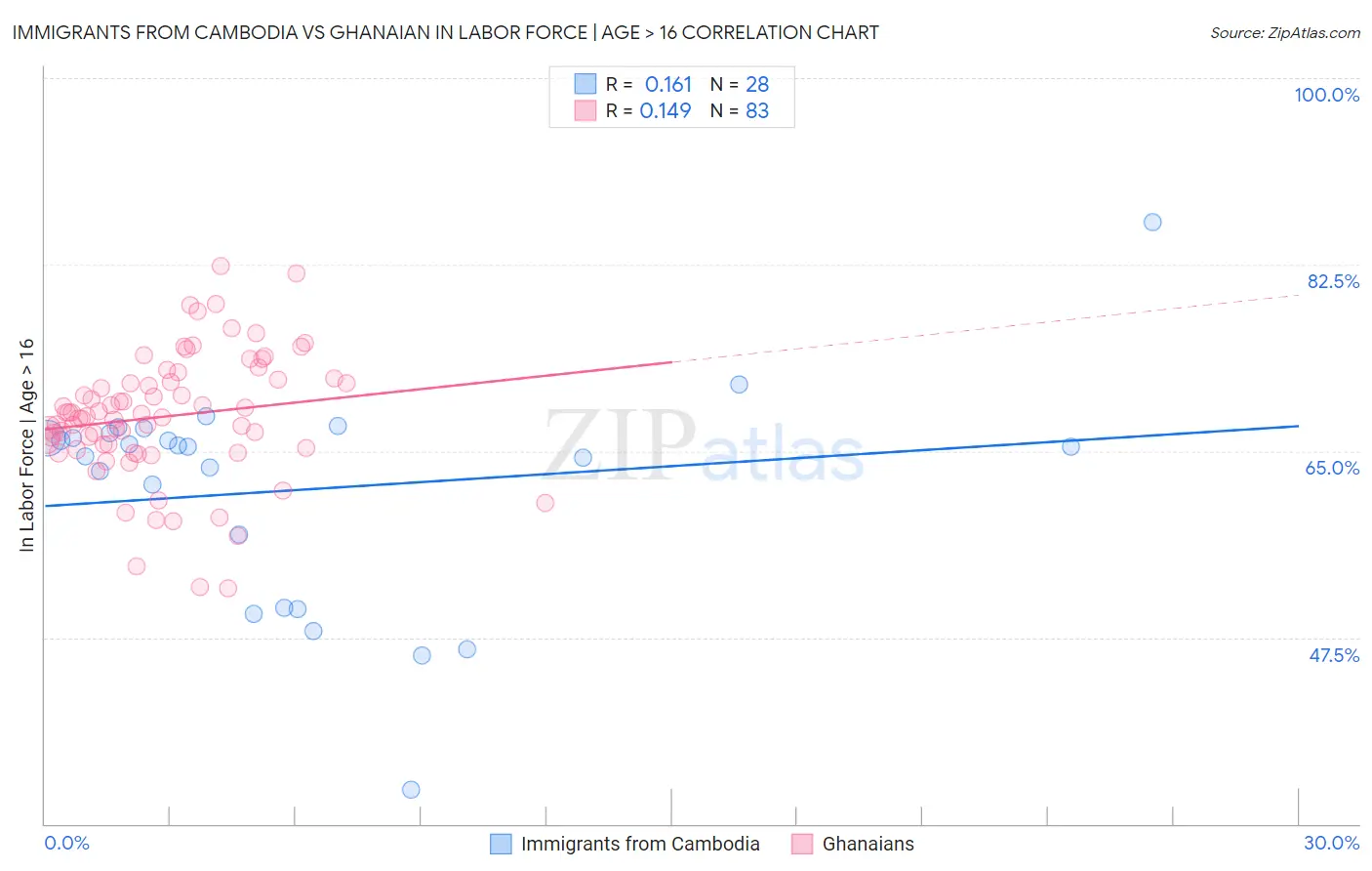 Immigrants from Cambodia vs Ghanaian In Labor Force | Age > 16