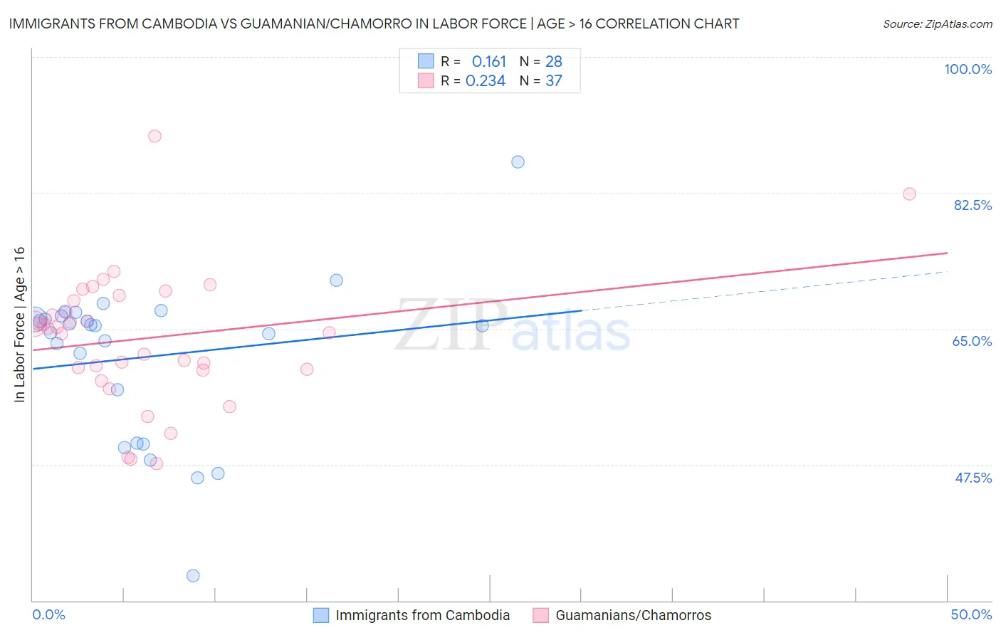 Immigrants from Cambodia vs Guamanian/Chamorro In Labor Force | Age > 16