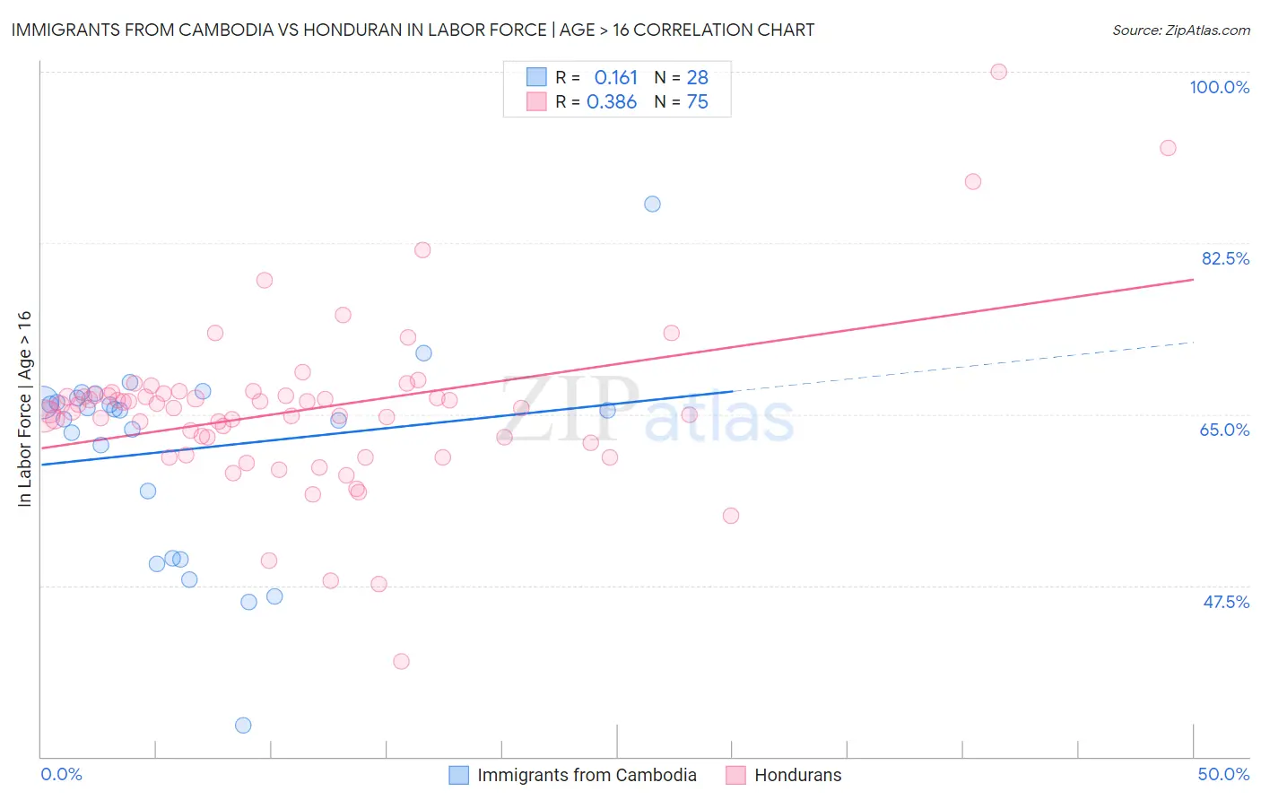 Immigrants from Cambodia vs Honduran In Labor Force | Age > 16