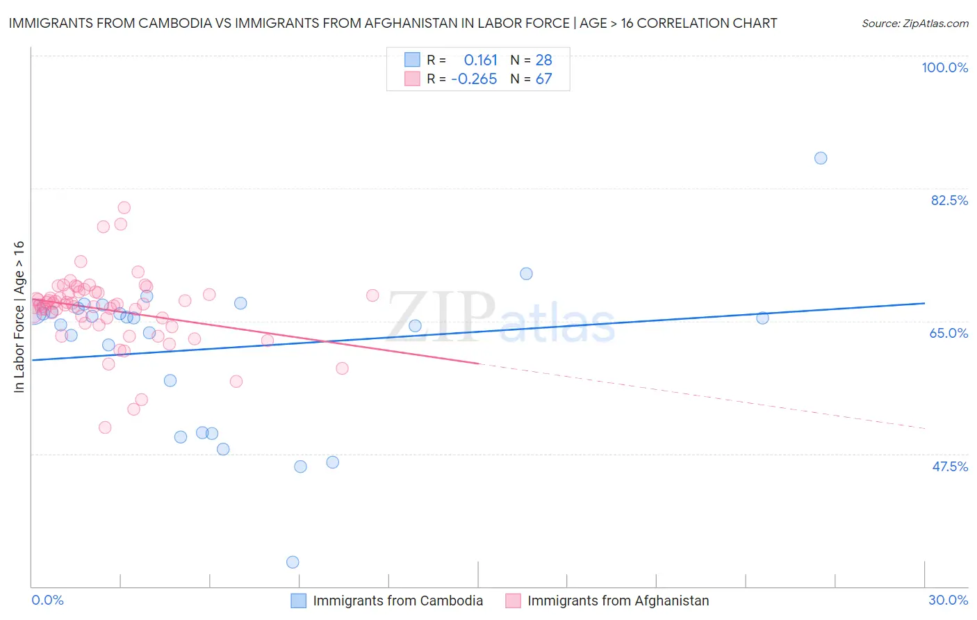 Immigrants from Cambodia vs Immigrants from Afghanistan In Labor Force | Age > 16