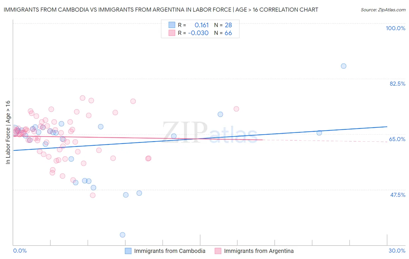 Immigrants from Cambodia vs Immigrants from Argentina In Labor Force | Age > 16