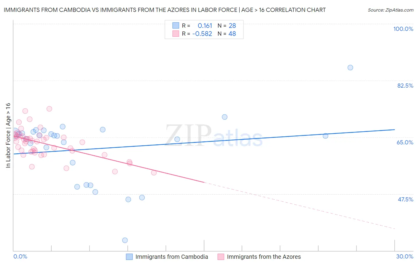 Immigrants from Cambodia vs Immigrants from the Azores In Labor Force | Age > 16