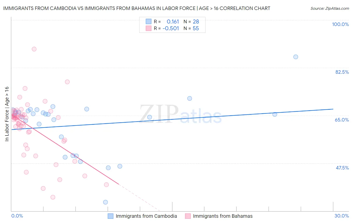 Immigrants from Cambodia vs Immigrants from Bahamas In Labor Force | Age > 16