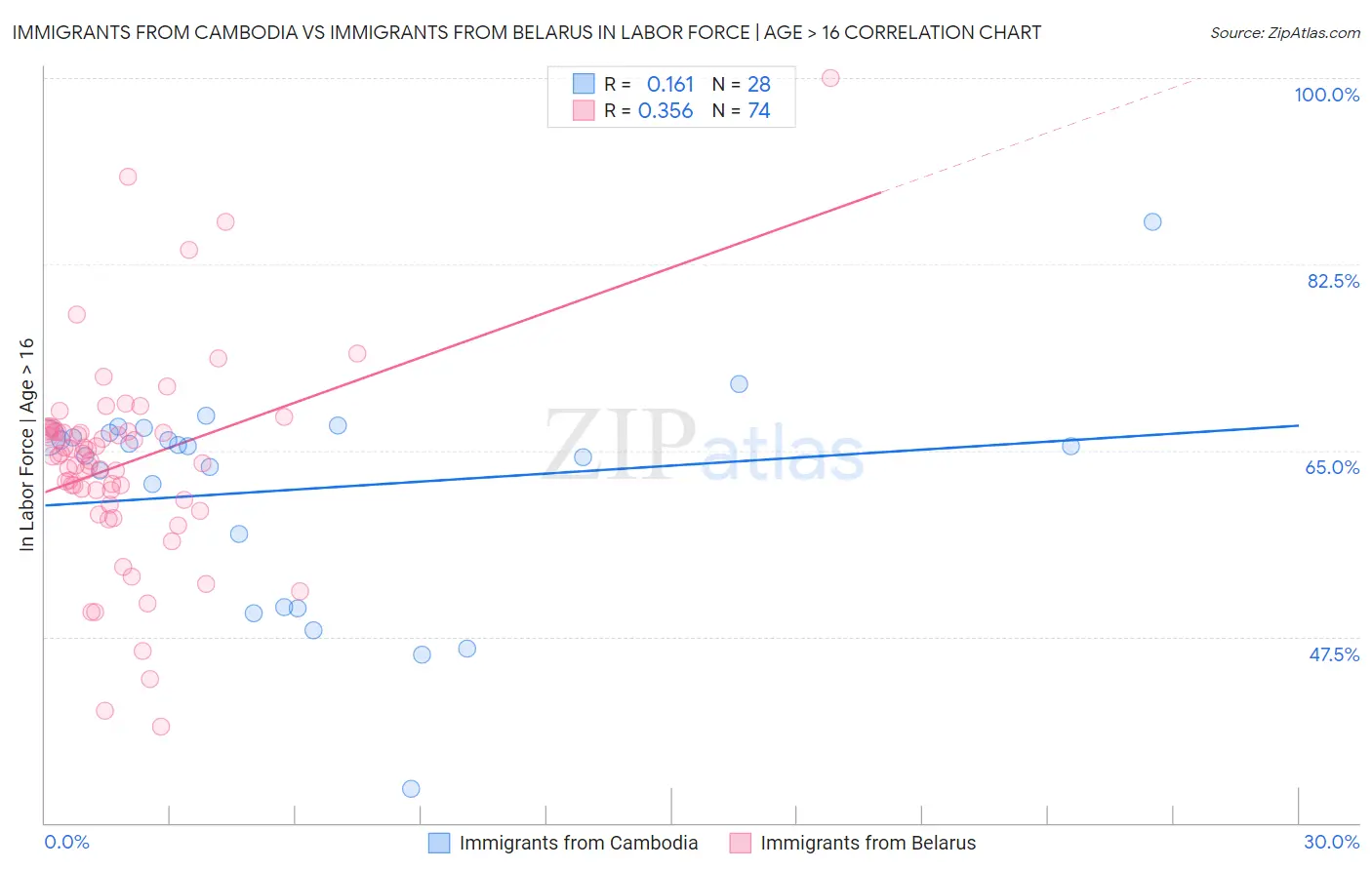 Immigrants from Cambodia vs Immigrants from Belarus In Labor Force | Age > 16