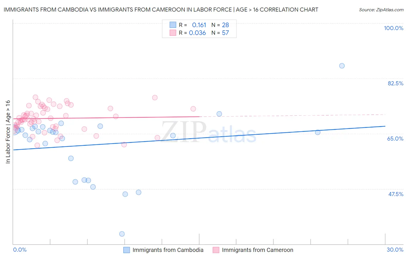 Immigrants from Cambodia vs Immigrants from Cameroon In Labor Force | Age > 16