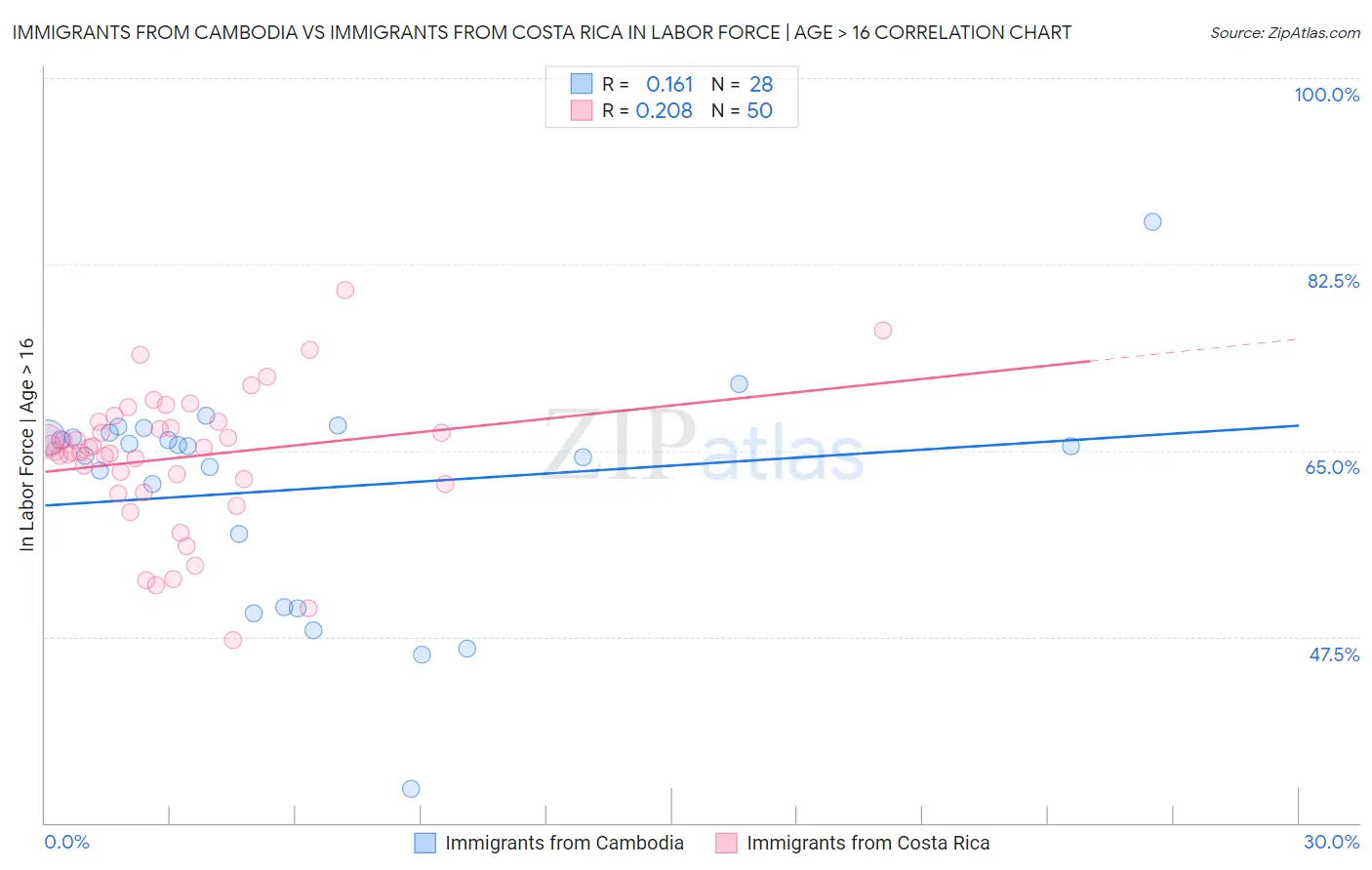 Immigrants from Cambodia vs Immigrants from Costa Rica In Labor Force | Age > 16