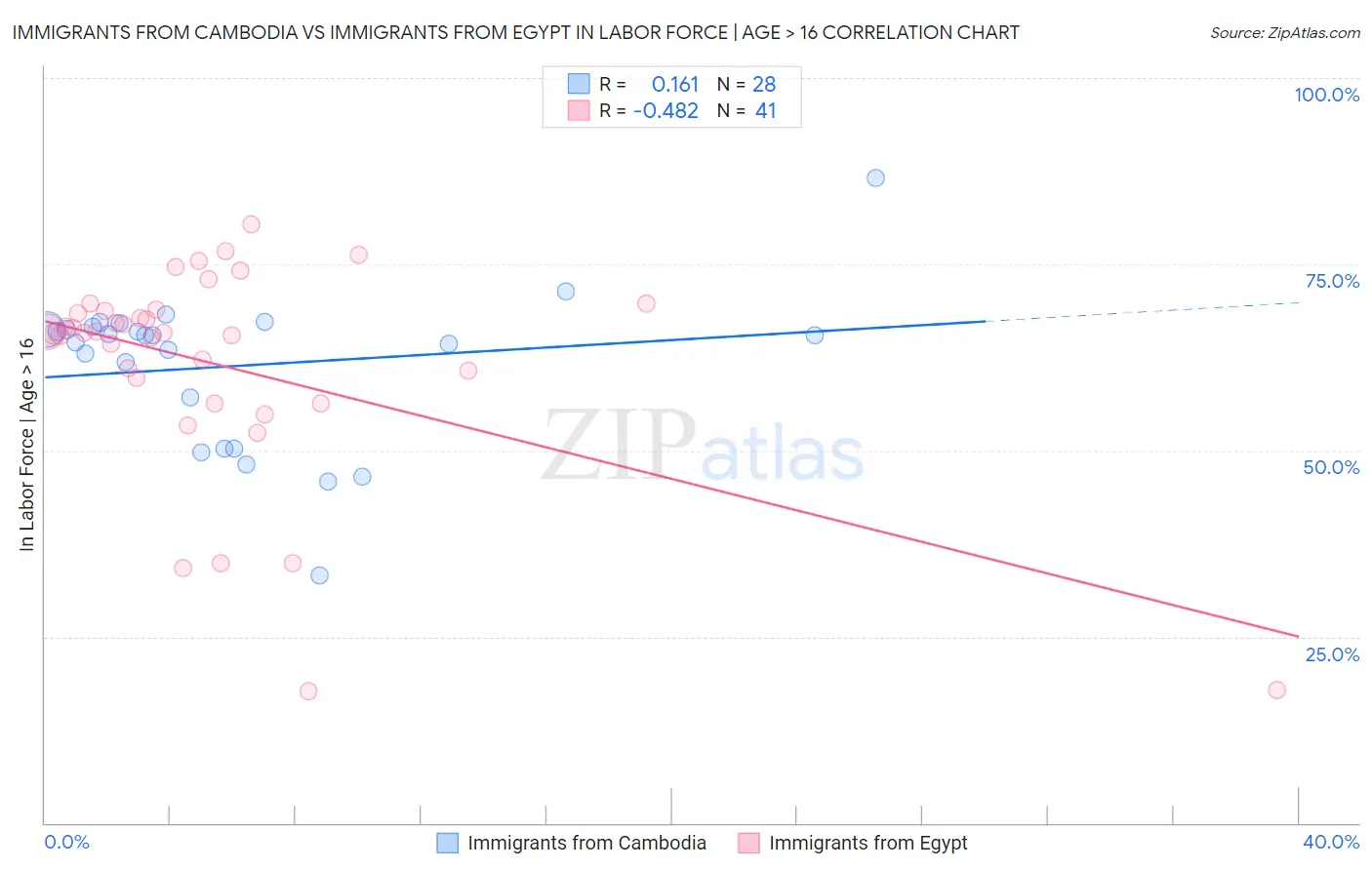 Immigrants from Cambodia vs Immigrants from Egypt In Labor Force | Age > 16