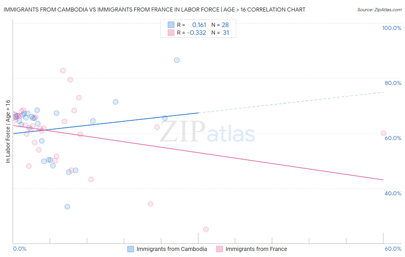 Immigrants from Cambodia vs Immigrants from France In Labor Force | Age > 16