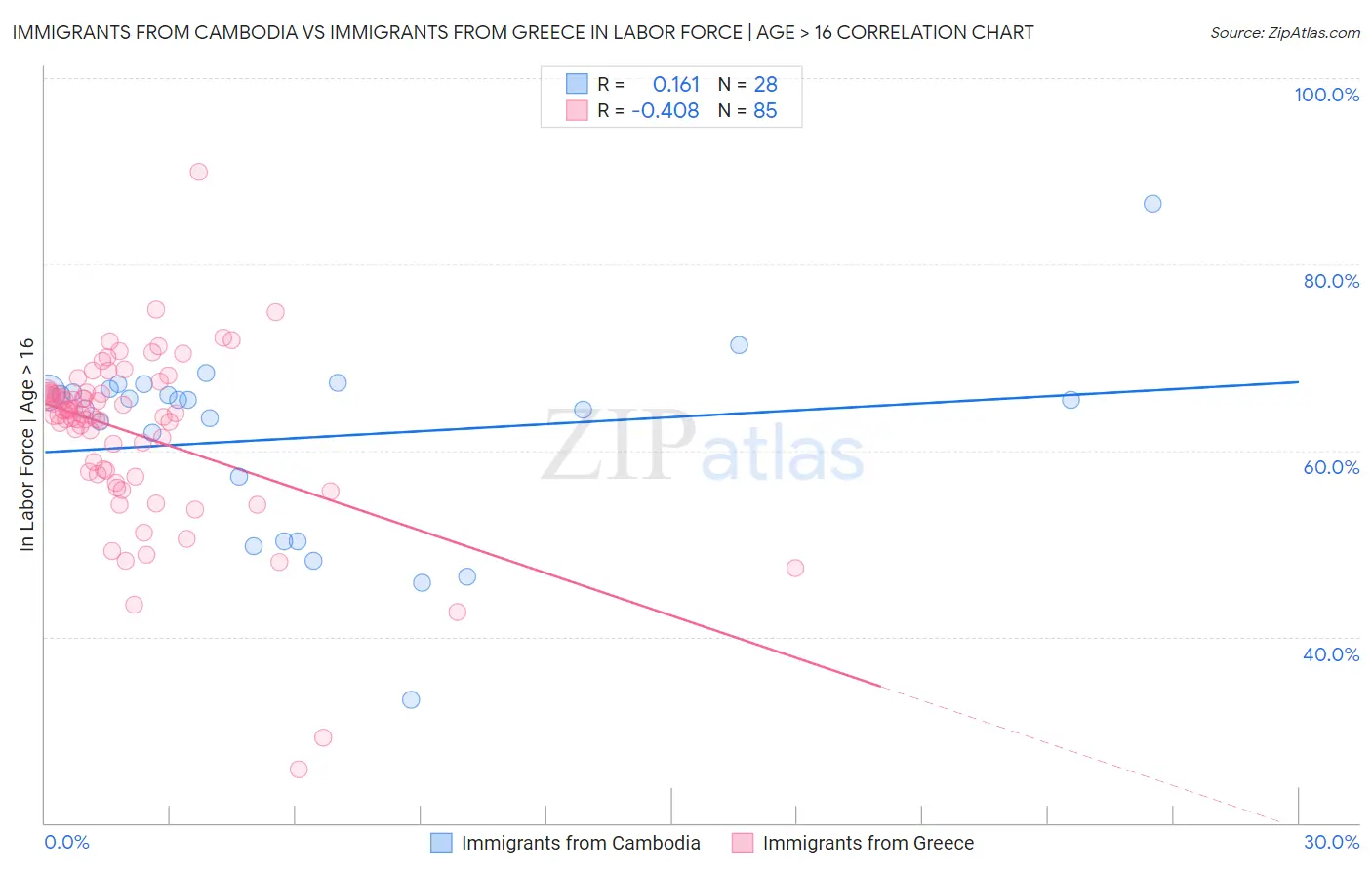 Immigrants from Cambodia vs Immigrants from Greece In Labor Force | Age > 16