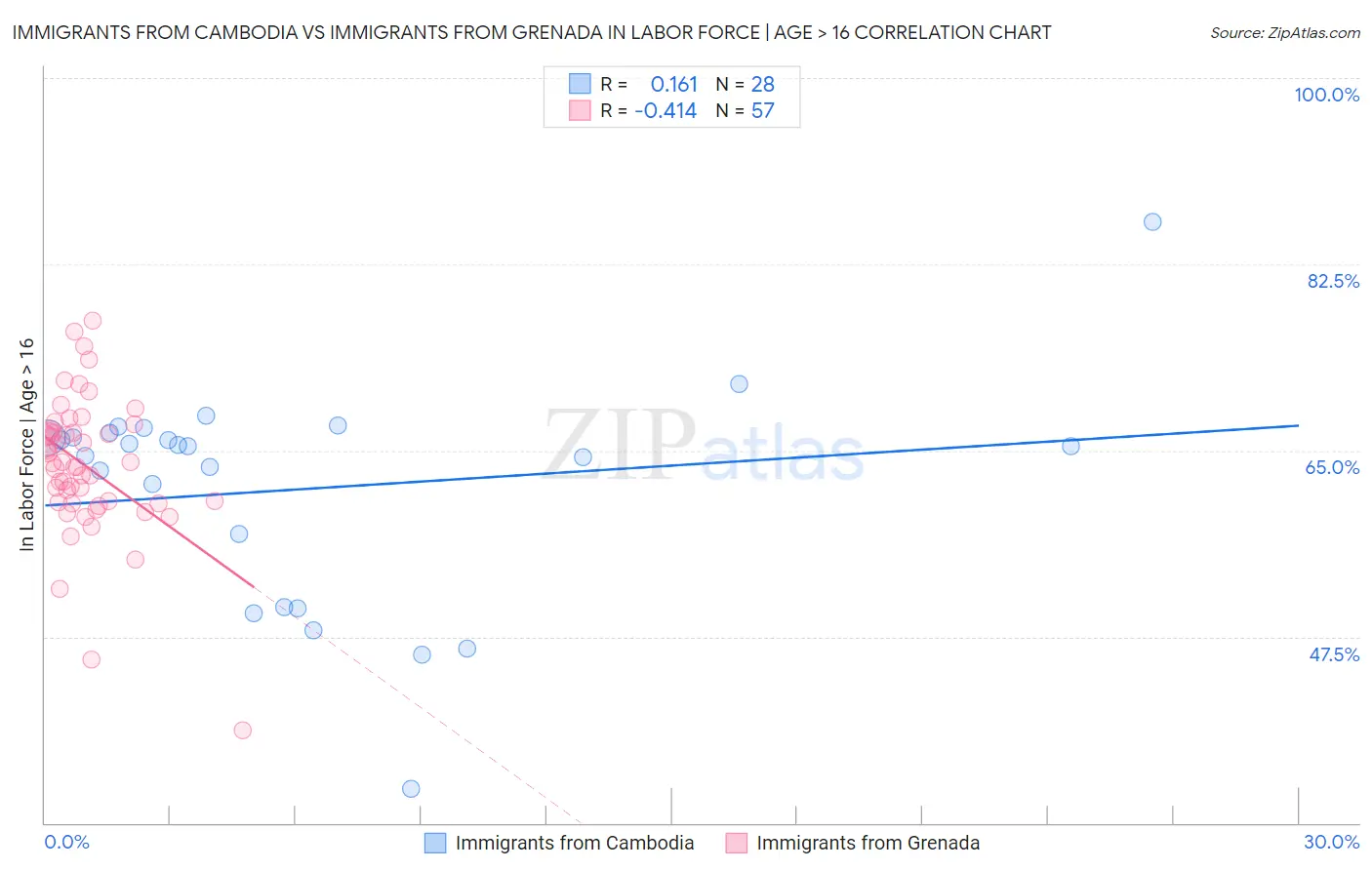 Immigrants from Cambodia vs Immigrants from Grenada In Labor Force | Age > 16