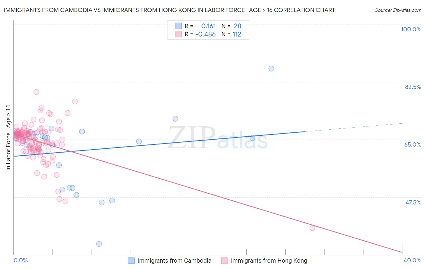 Immigrants from Cambodia vs Immigrants from Hong Kong In Labor Force | Age > 16