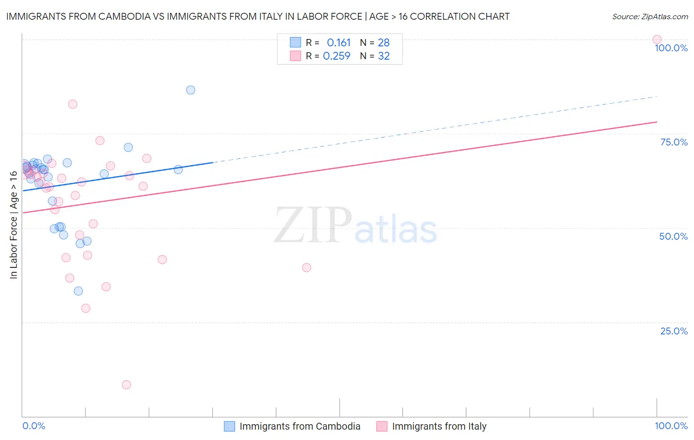 Immigrants from Cambodia vs Immigrants from Italy In Labor Force | Age > 16