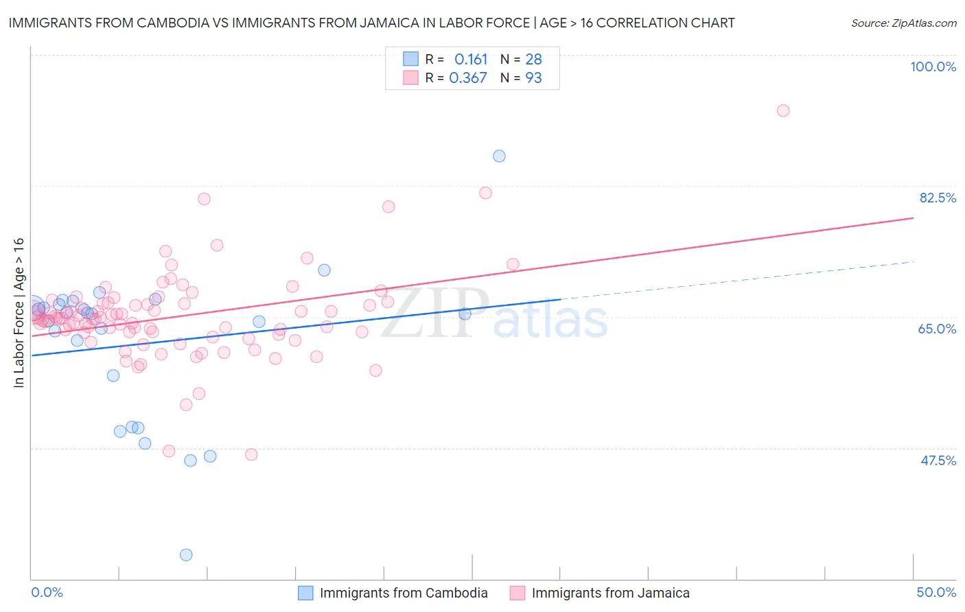 Immigrants from Cambodia vs Immigrants from Jamaica In Labor Force | Age > 16