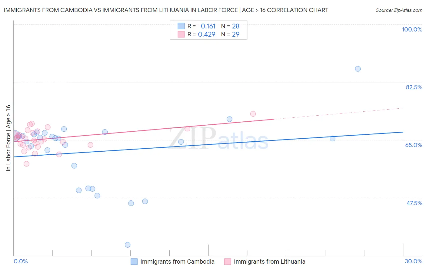 Immigrants from Cambodia vs Immigrants from Lithuania In Labor Force | Age > 16