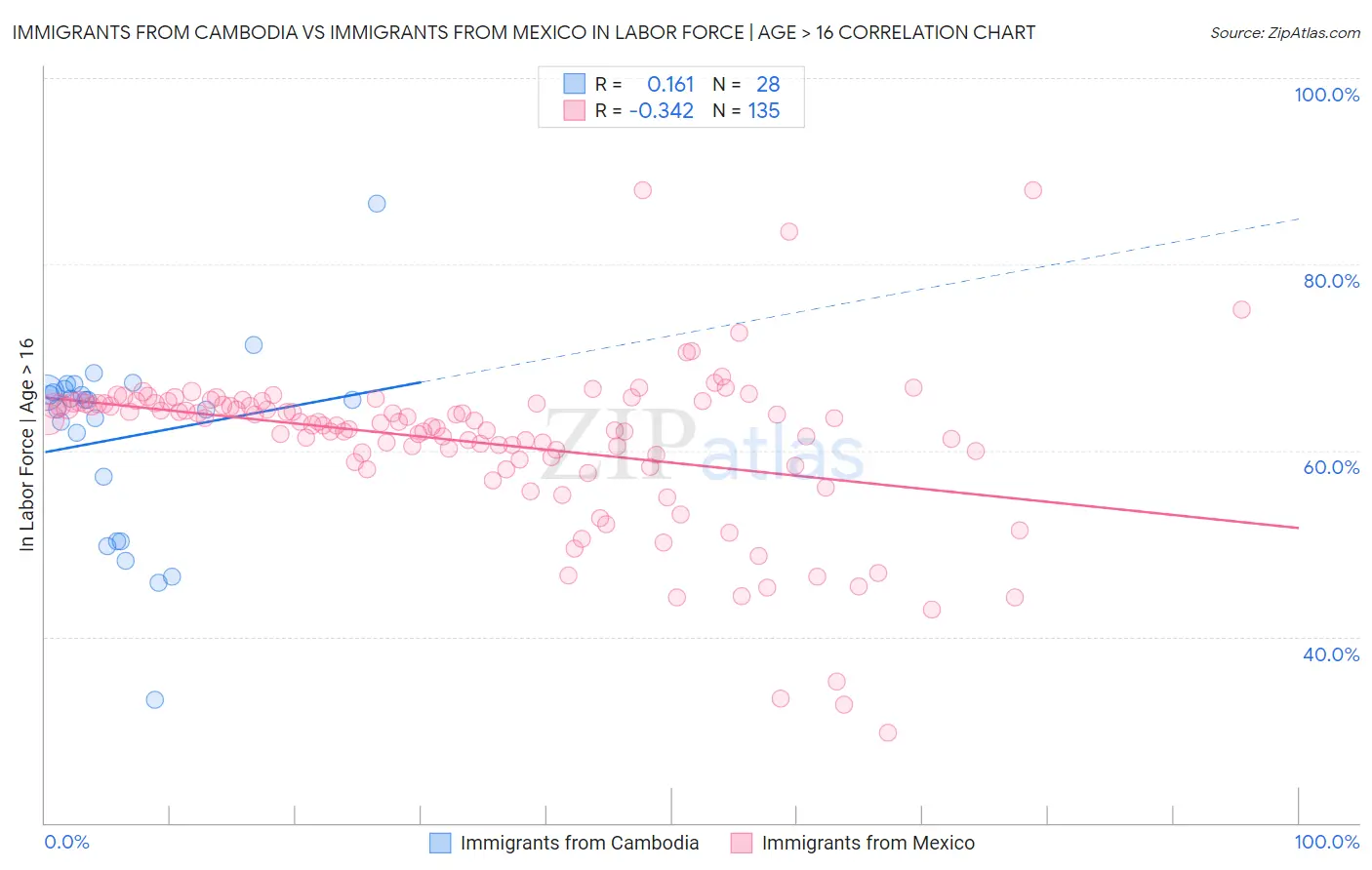 Immigrants from Cambodia vs Immigrants from Mexico In Labor Force | Age > 16