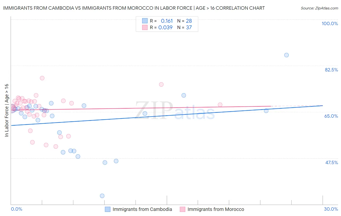 Immigrants from Cambodia vs Immigrants from Morocco In Labor Force | Age > 16