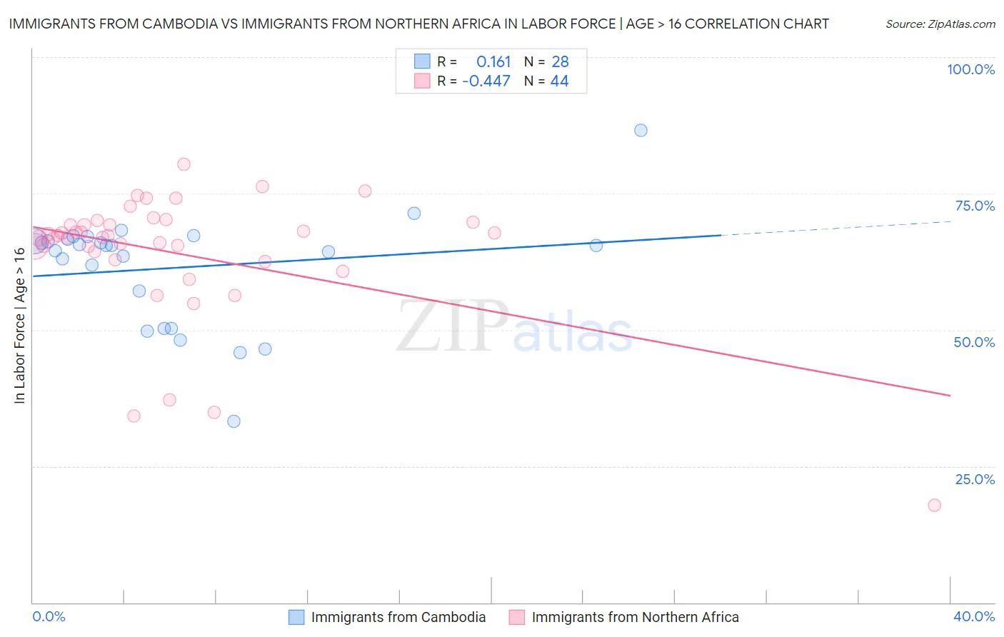 Immigrants from Cambodia vs Immigrants from Northern Africa In Labor Force | Age > 16