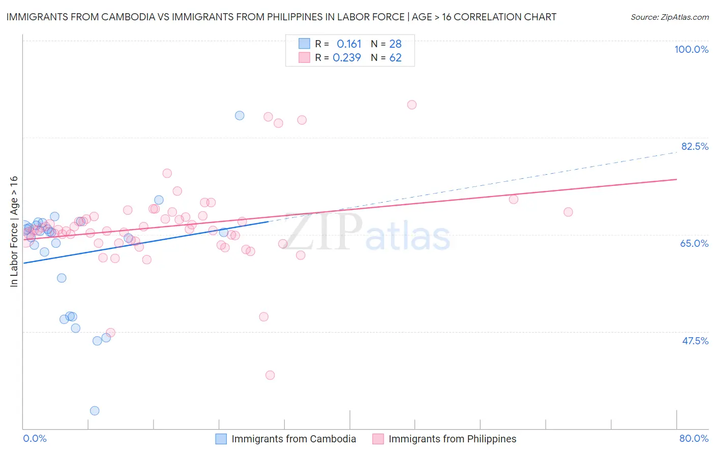 Immigrants from Cambodia vs Immigrants from Philippines In Labor Force | Age > 16