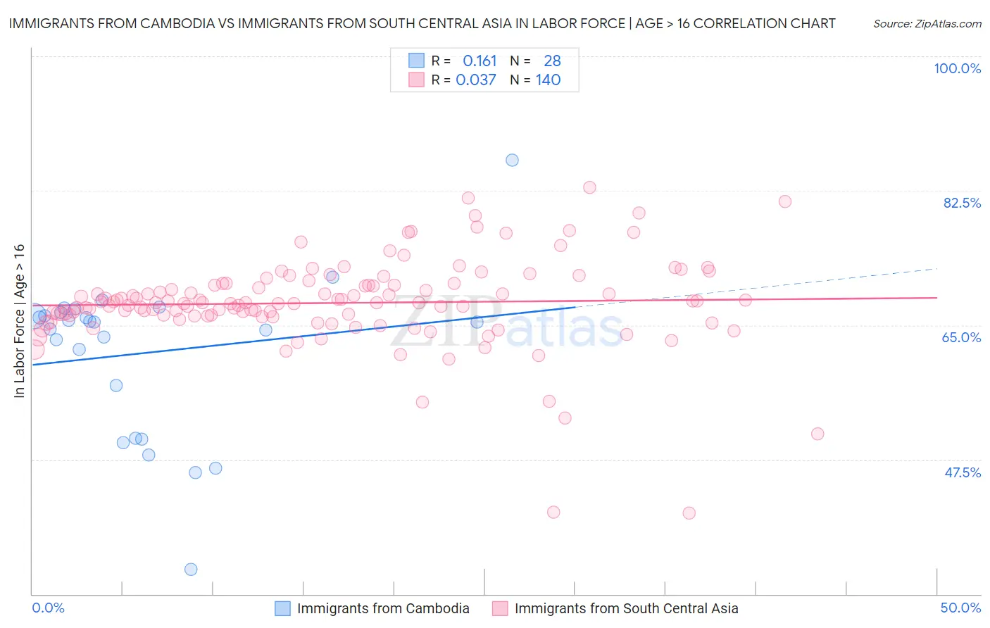 Immigrants from Cambodia vs Immigrants from South Central Asia In Labor Force | Age > 16