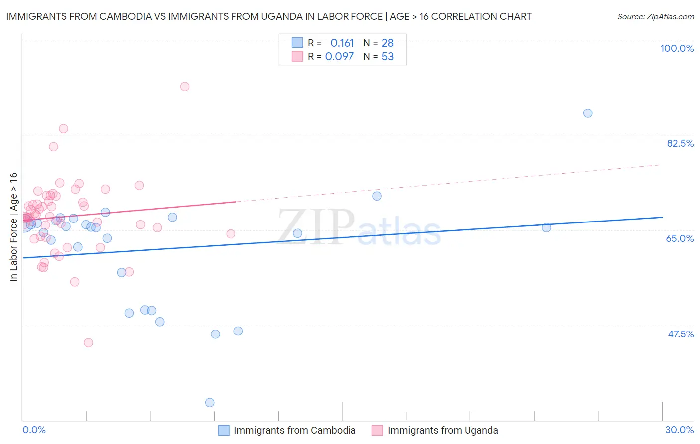 Immigrants from Cambodia vs Immigrants from Uganda In Labor Force | Age > 16