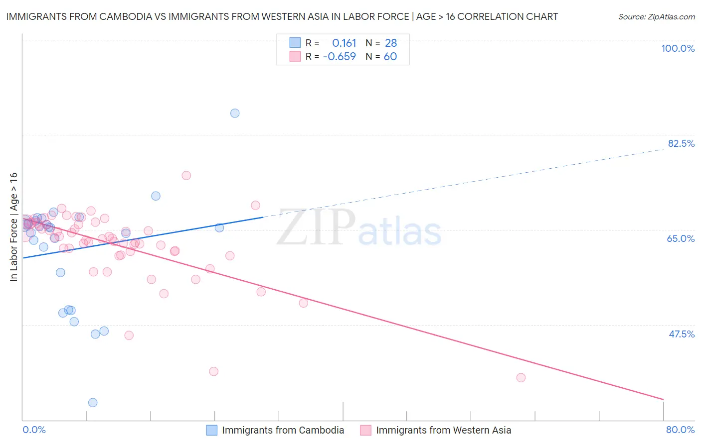 Immigrants from Cambodia vs Immigrants from Western Asia In Labor Force | Age > 16