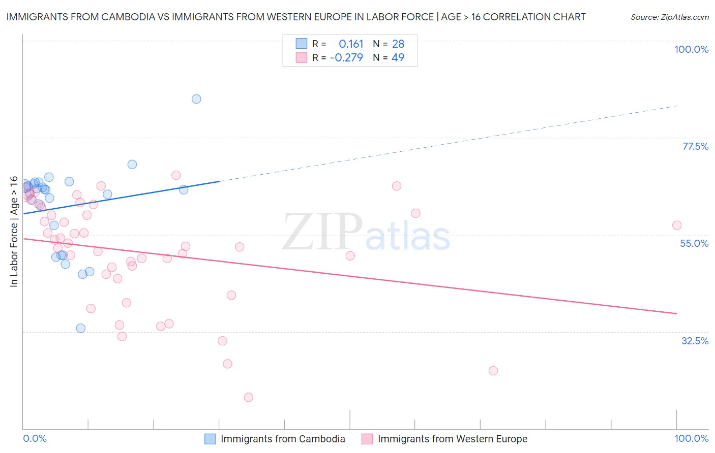 Immigrants from Cambodia vs Immigrants from Western Europe In Labor Force | Age > 16