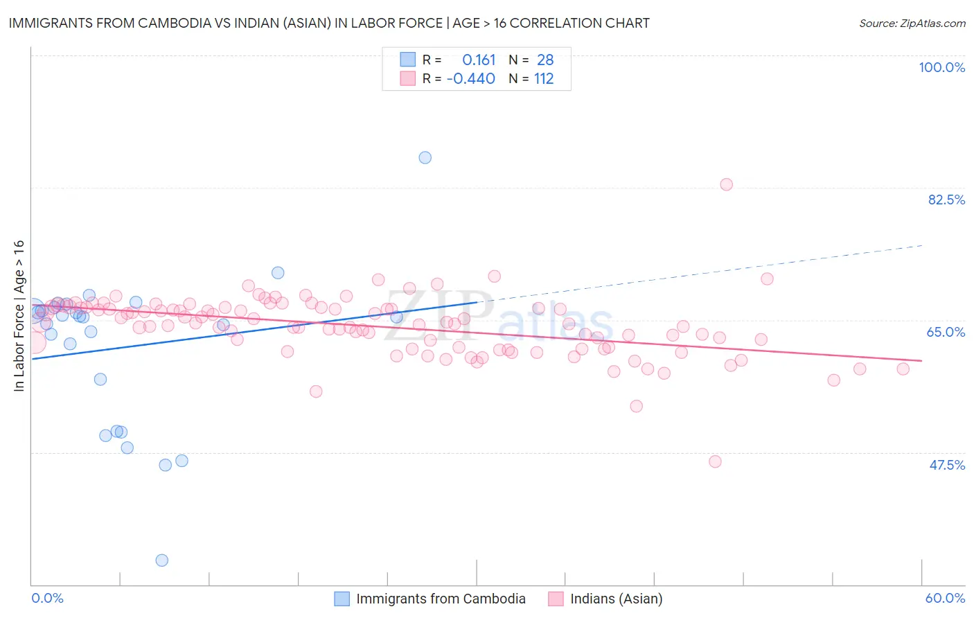 Immigrants from Cambodia vs Indian (Asian) In Labor Force | Age > 16