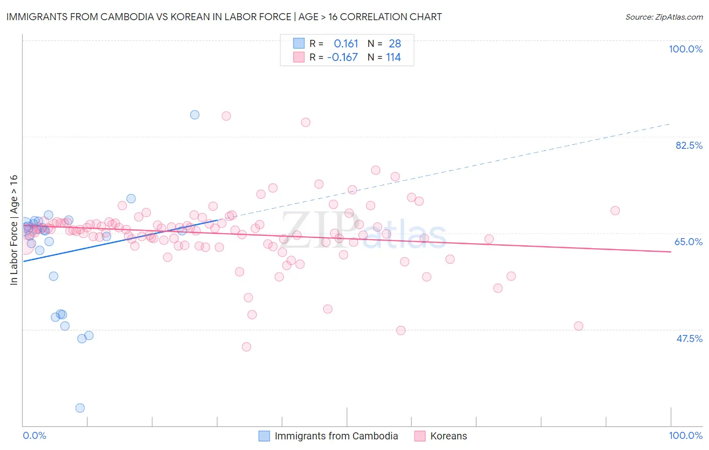 Immigrants from Cambodia vs Korean In Labor Force | Age > 16