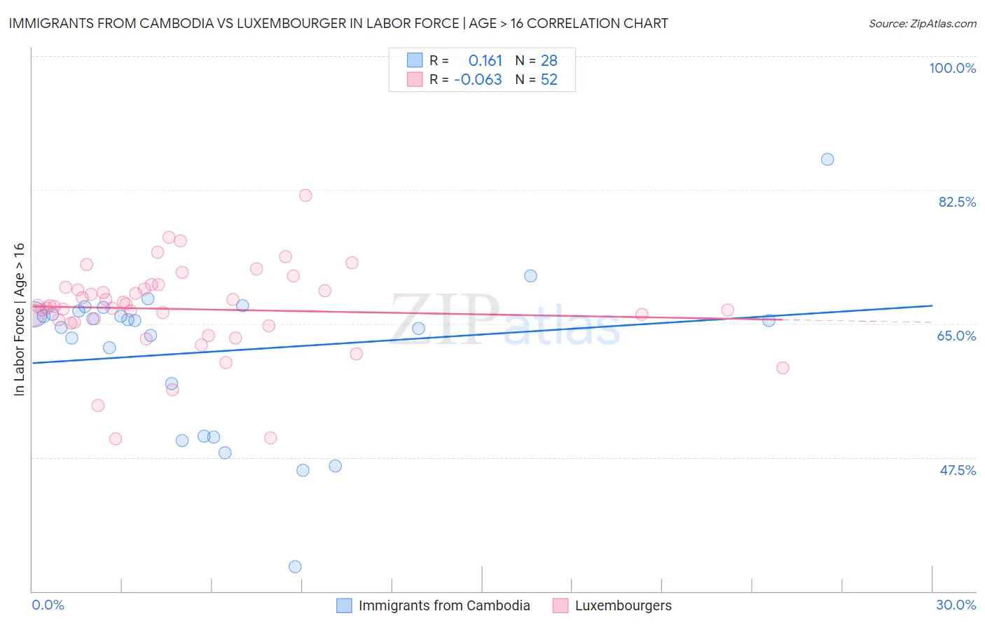 Immigrants from Cambodia vs Luxembourger In Labor Force | Age > 16