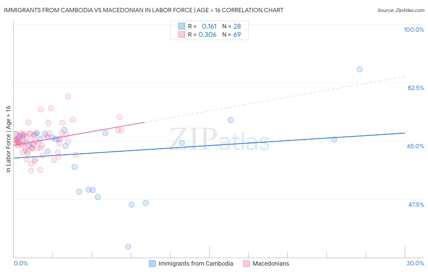 Immigrants from Cambodia vs Macedonian In Labor Force | Age > 16