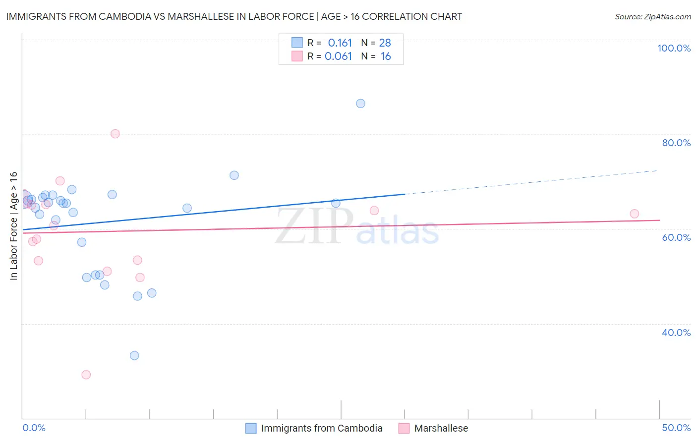 Immigrants from Cambodia vs Marshallese In Labor Force | Age > 16