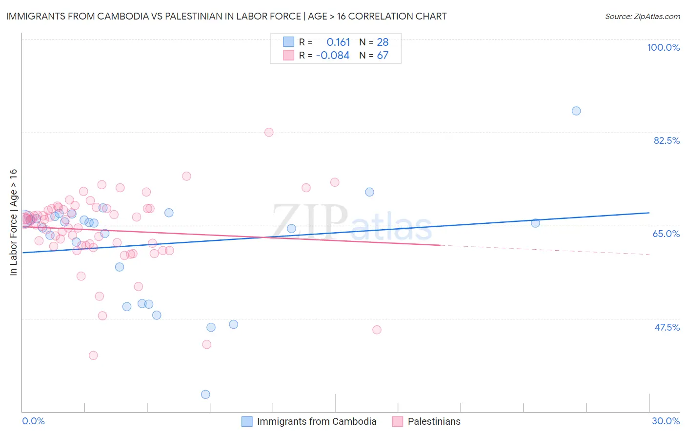 Immigrants from Cambodia vs Palestinian In Labor Force | Age > 16