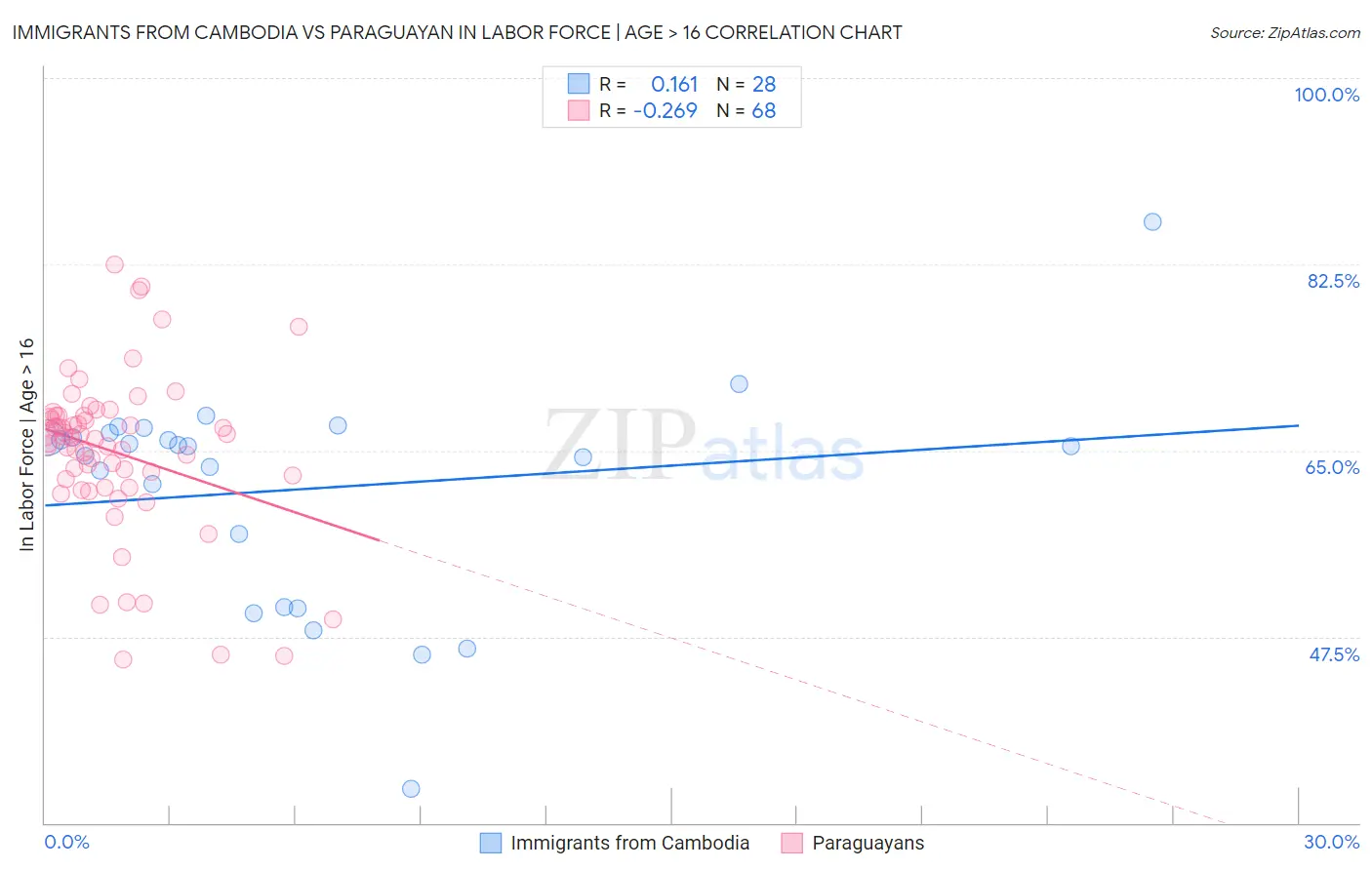 Immigrants from Cambodia vs Paraguayan In Labor Force | Age > 16