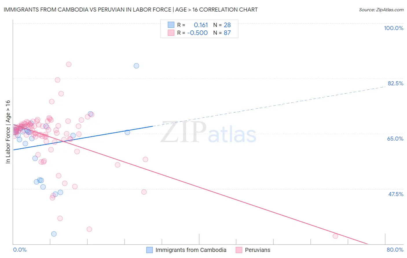 Immigrants from Cambodia vs Peruvian In Labor Force | Age > 16