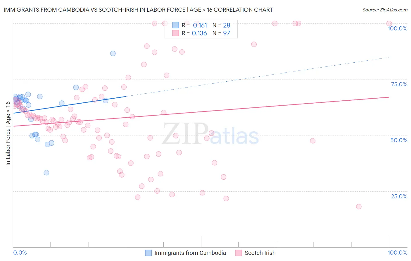 Immigrants from Cambodia vs Scotch-Irish In Labor Force | Age > 16