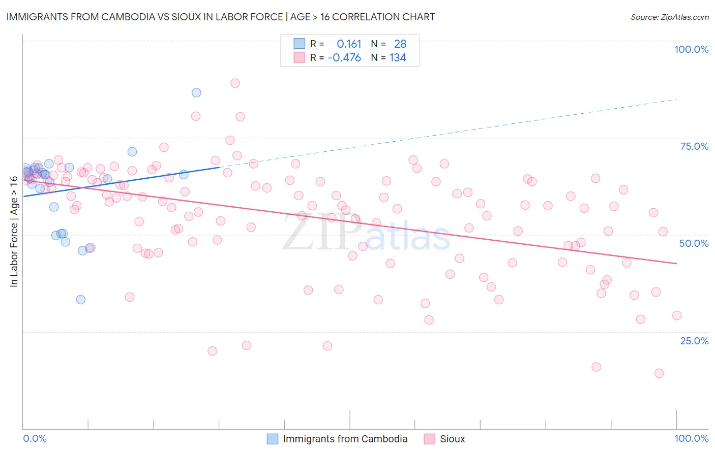 Immigrants from Cambodia vs Sioux In Labor Force | Age > 16