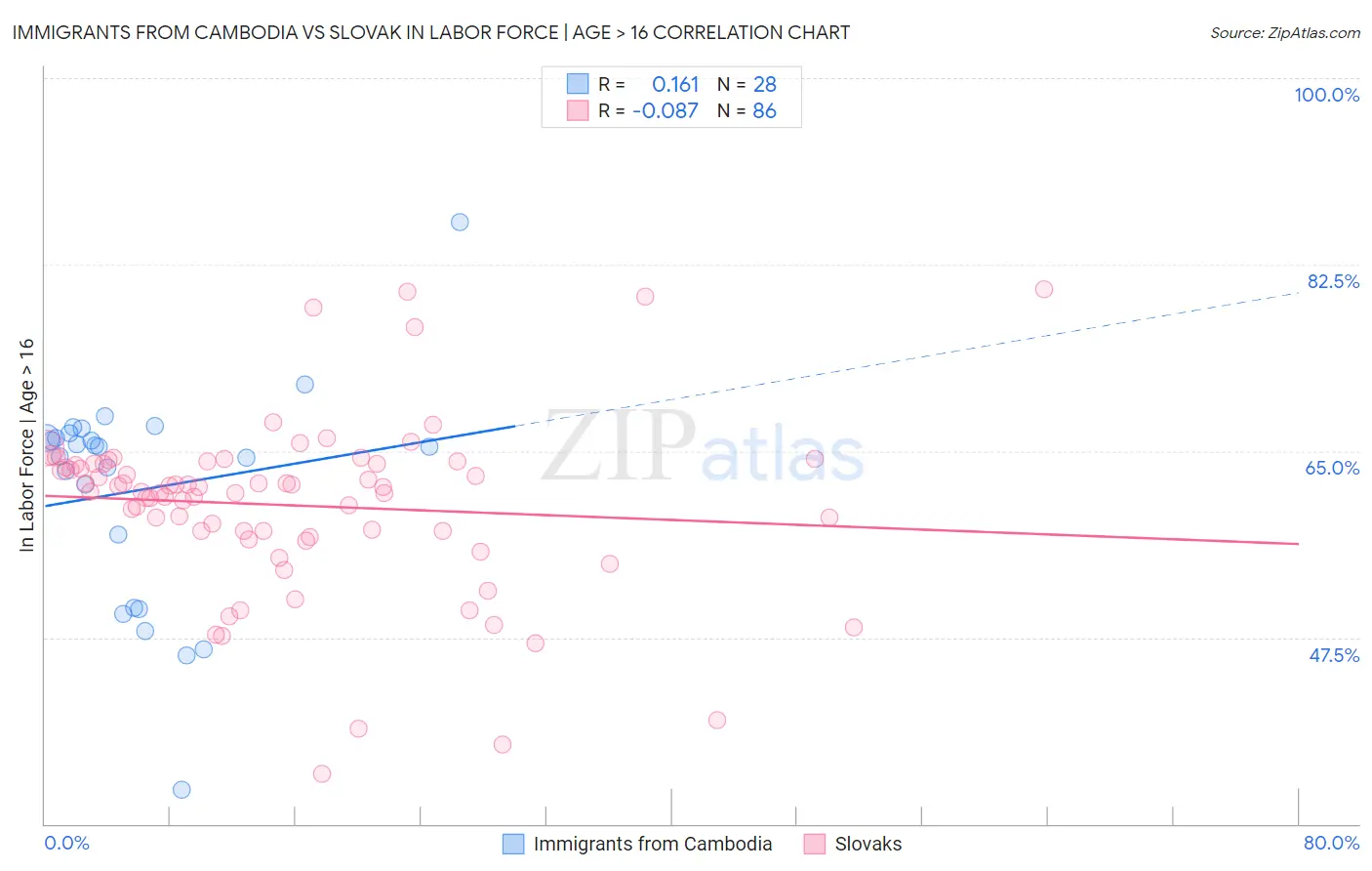 Immigrants from Cambodia vs Slovak In Labor Force | Age > 16