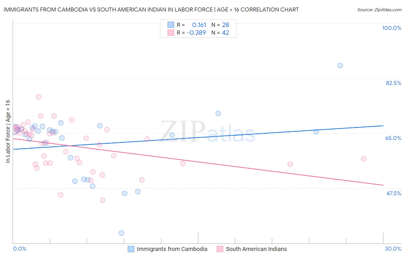 Immigrants from Cambodia vs South American Indian In Labor Force | Age > 16