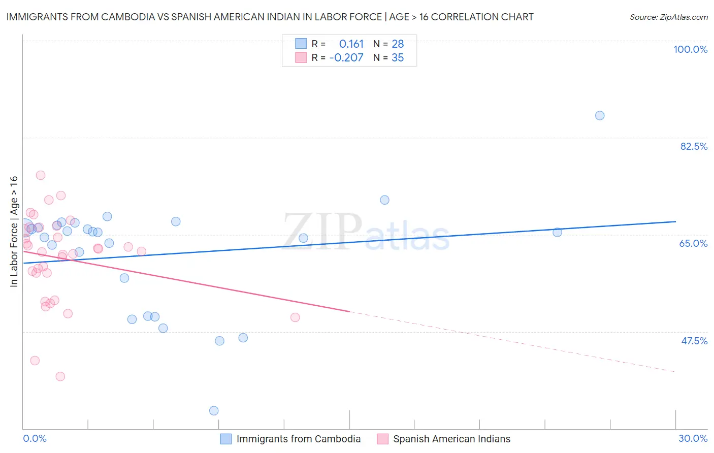 Immigrants from Cambodia vs Spanish American Indian In Labor Force | Age > 16