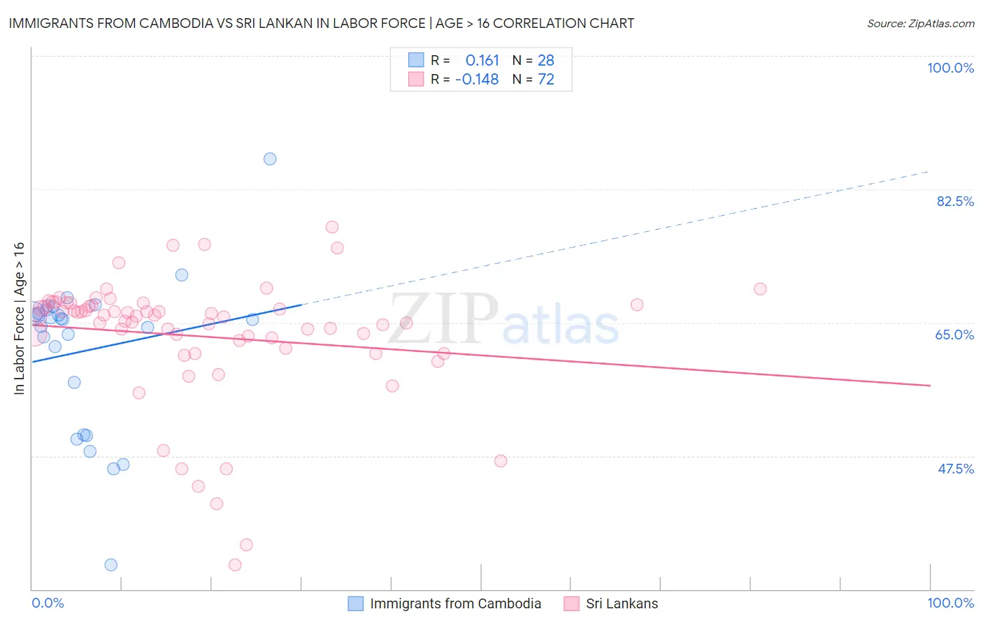 Immigrants from Cambodia vs Sri Lankan In Labor Force | Age > 16