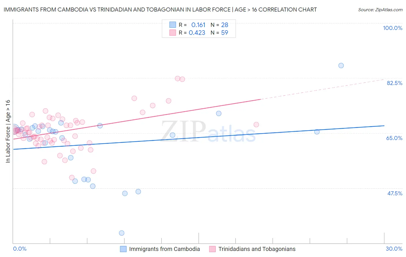 Immigrants from Cambodia vs Trinidadian and Tobagonian In Labor Force | Age > 16