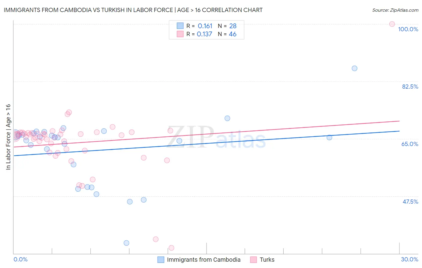 Immigrants from Cambodia vs Turkish In Labor Force | Age > 16