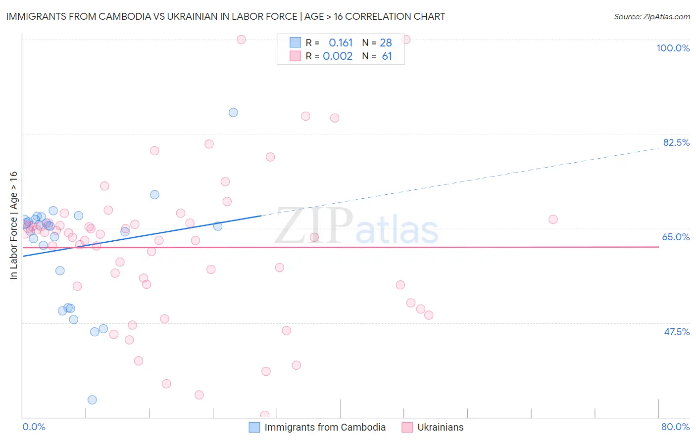 Immigrants from Cambodia vs Ukrainian In Labor Force | Age > 16